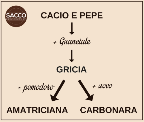 differenze gricia cacio pepe amatriciana carbonara. by Sacco